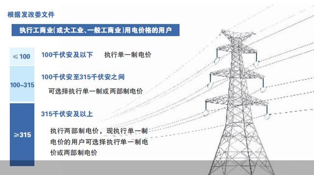 储能政策  新电价  工商业用电实现“同网同价”.jpg