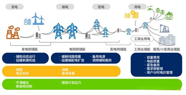 行业观察  储能三问：电网侧、电源侧、独立储能2.jpg